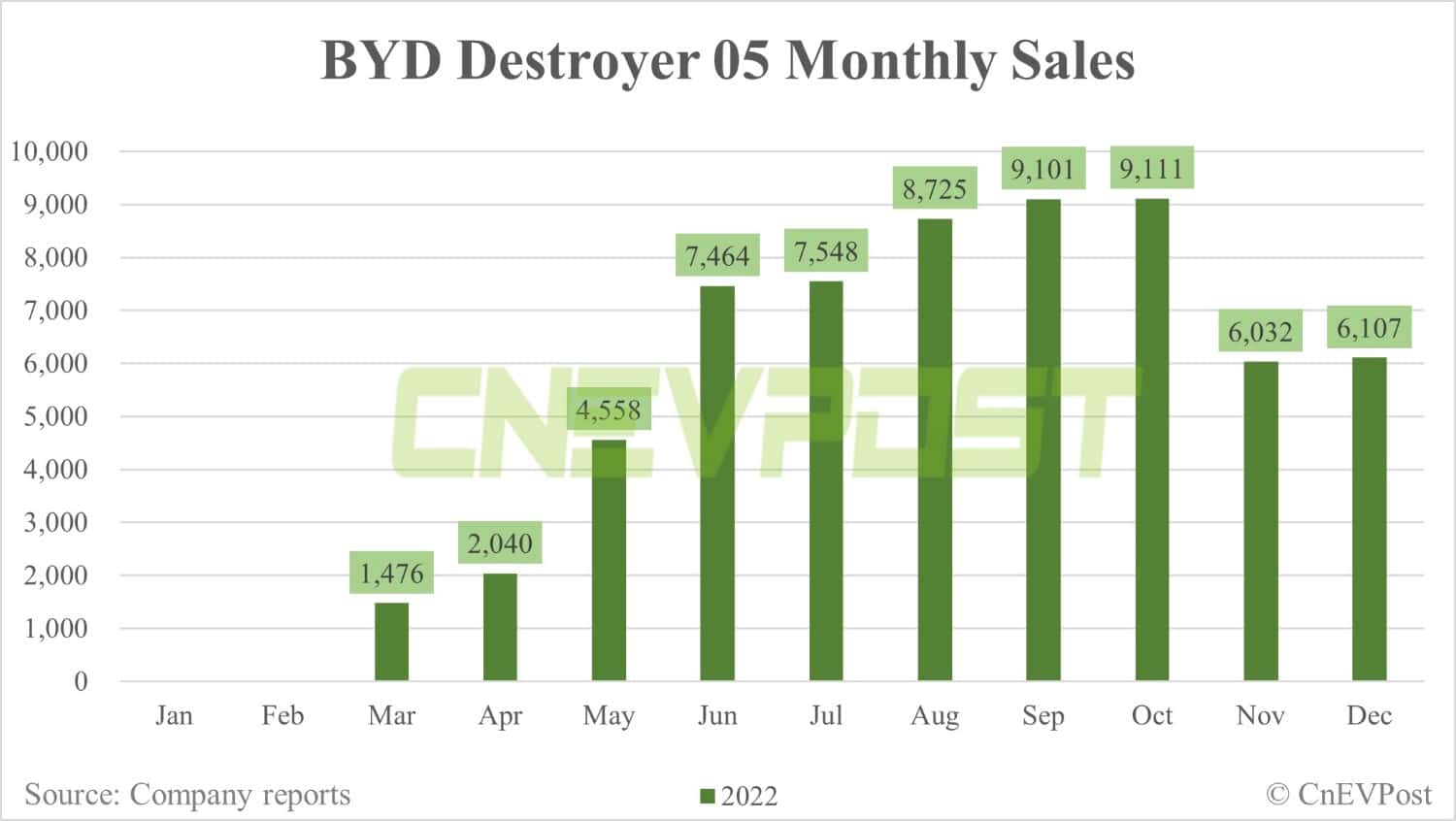 BYD Dec sales breakdown: Song 70,079 units, Han 29,468 units