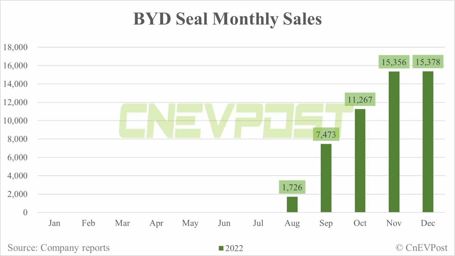 BYD Dec sales breakdown: Song 70,079 units, Han 29,468 units