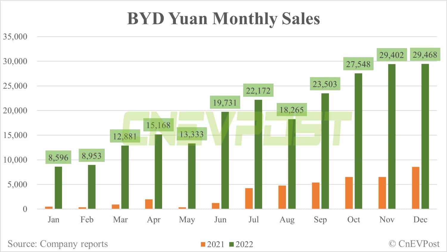 BYD Dec sales breakdown: Song 70,079 units, Han 29,468 units