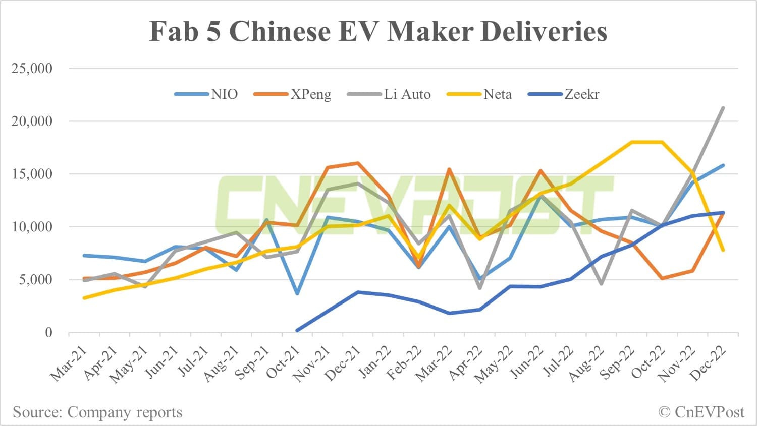 Deutsche Bank on Dec China EV sales: Li Auto shines, Nio disappoints
