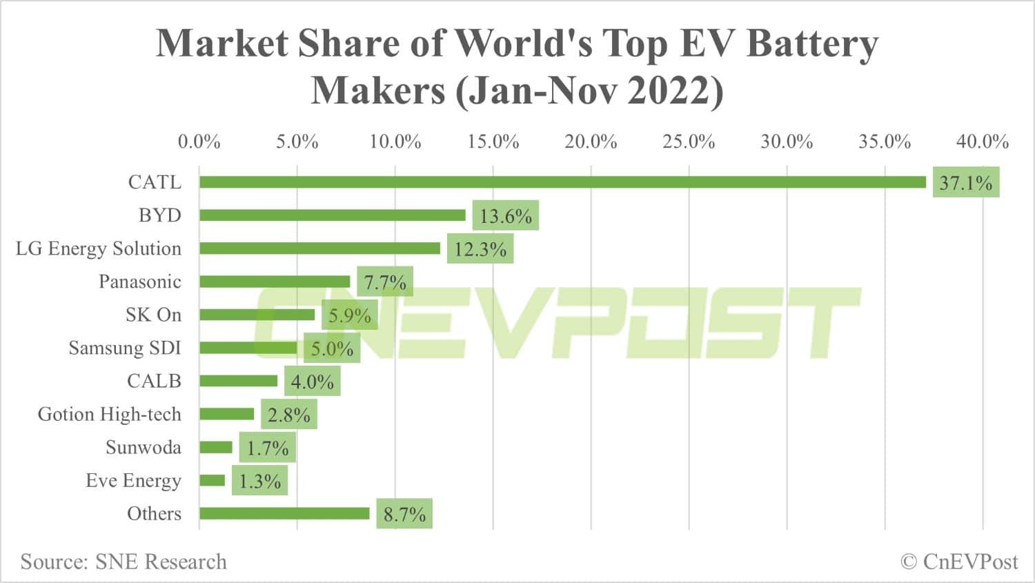 Global EV battery market share in Nov: CATL 40.9%, BYD 15.6%