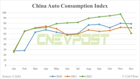 Chinese consumers' demand for cars set to fall in Jan, industry body says