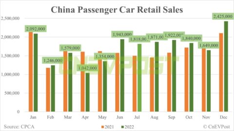 China's retail auto sales exceed 2.4 million in Dec, up 47% from Nov, preliminary CPCA data show