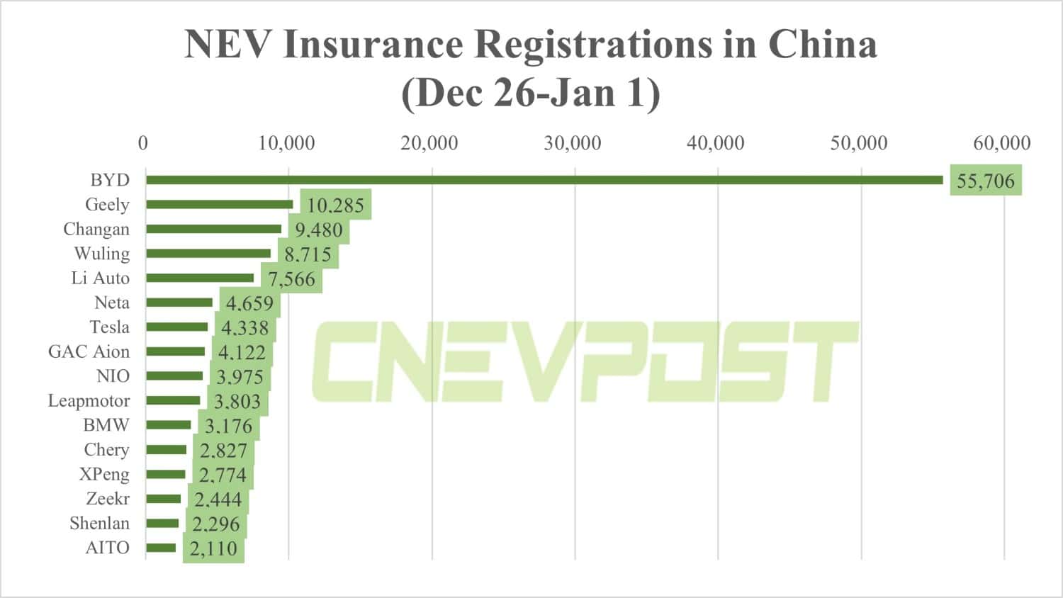 China NEV insurance registrations in 5th week of Dec: BYD 55,706, Tesla 4,338, Nio 3,975