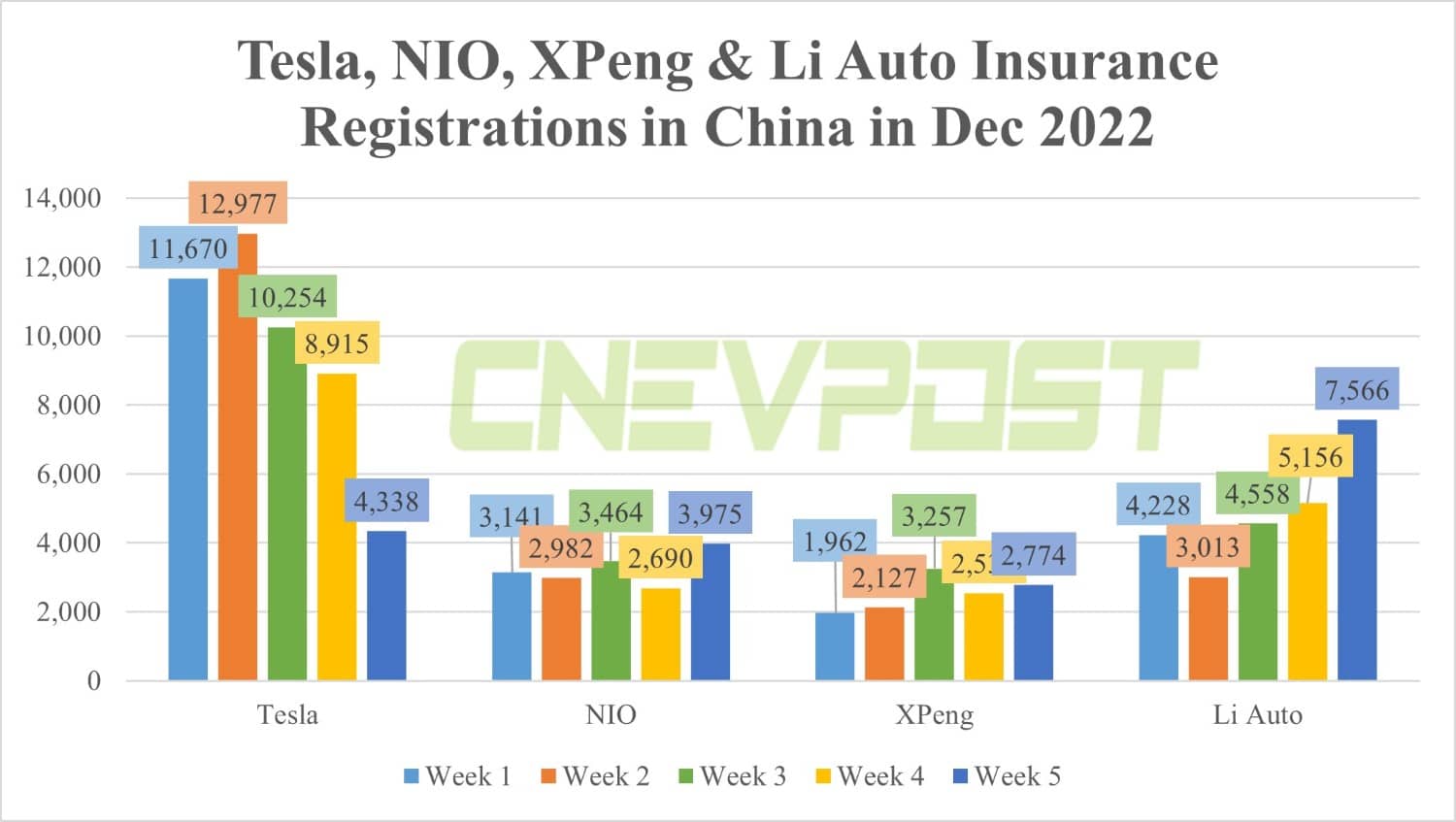China NEV insurance registrations in 5th week of Dec: BYD 55,706, Tesla 4,338, Nio 3,975