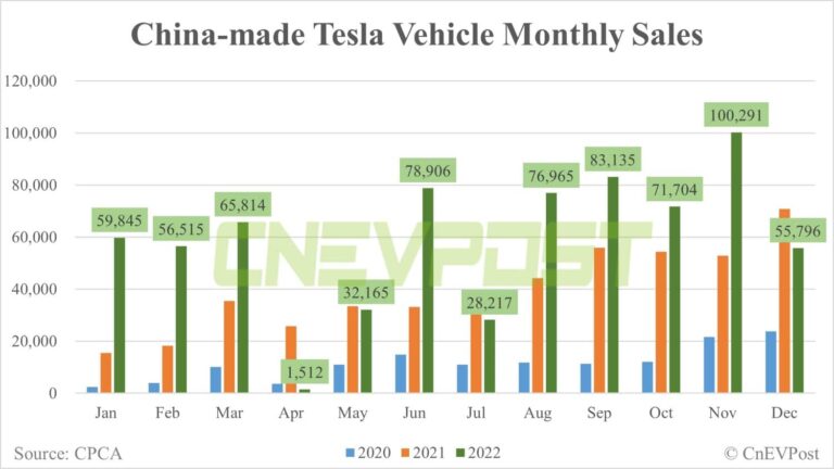 Tesla sells 55,796 China-made vehicles in Dec, down 44% from Nov