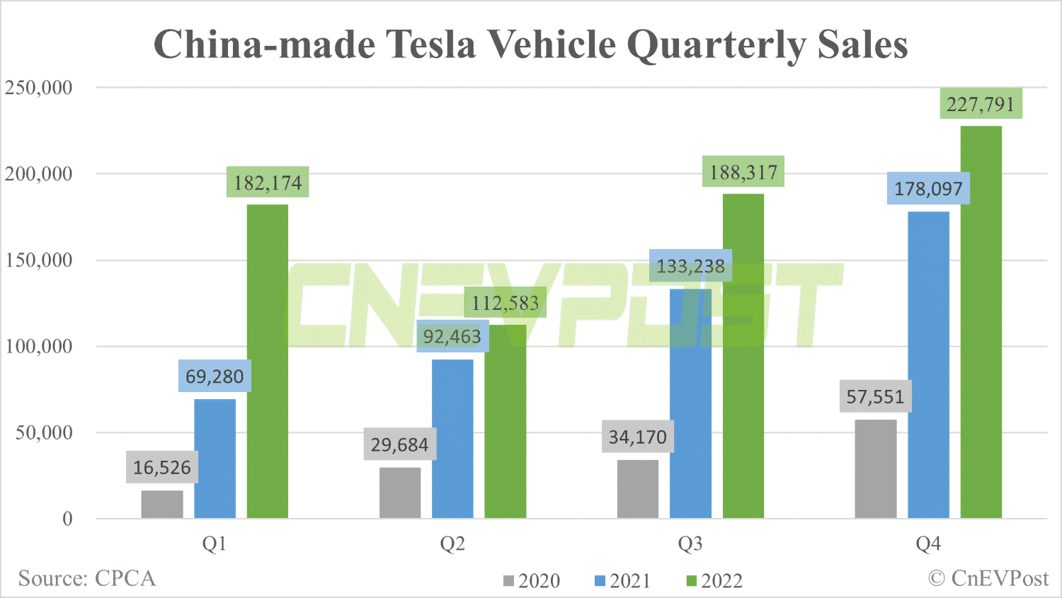 Tesla sells 55,796 China-made vehicles in Dec, down 44% from Nov