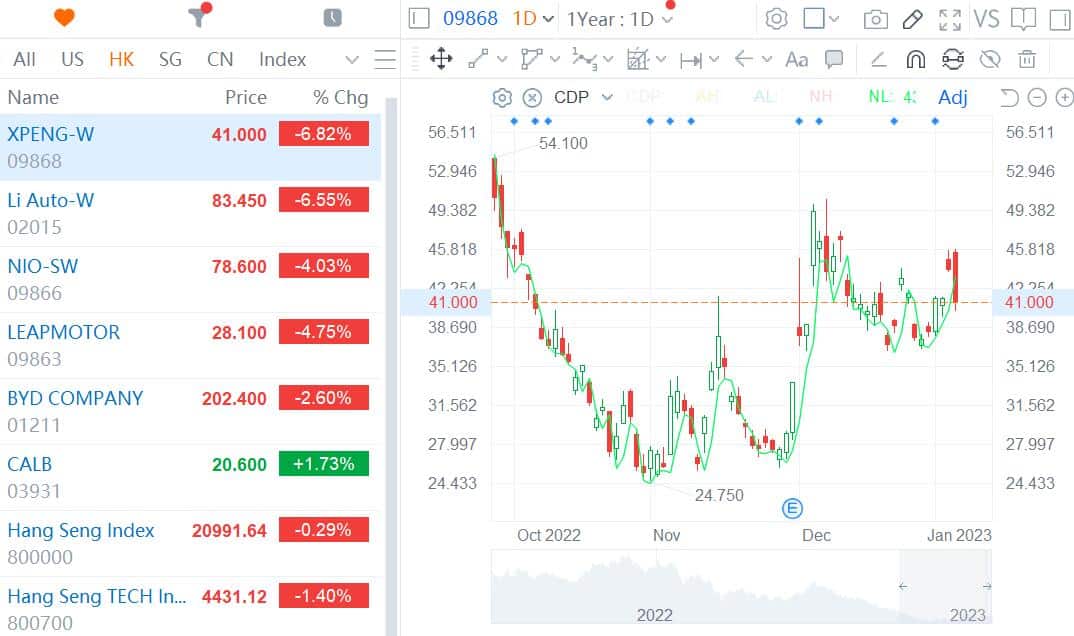 Xpeng most vulnerable to Tesla price cut among Chinese EV trio