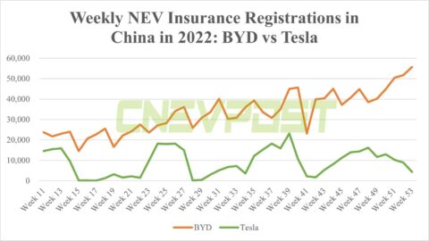 Weekly NEV insurance registrations in China: How do BYD, Tesla, and Nio compare in 2022?
