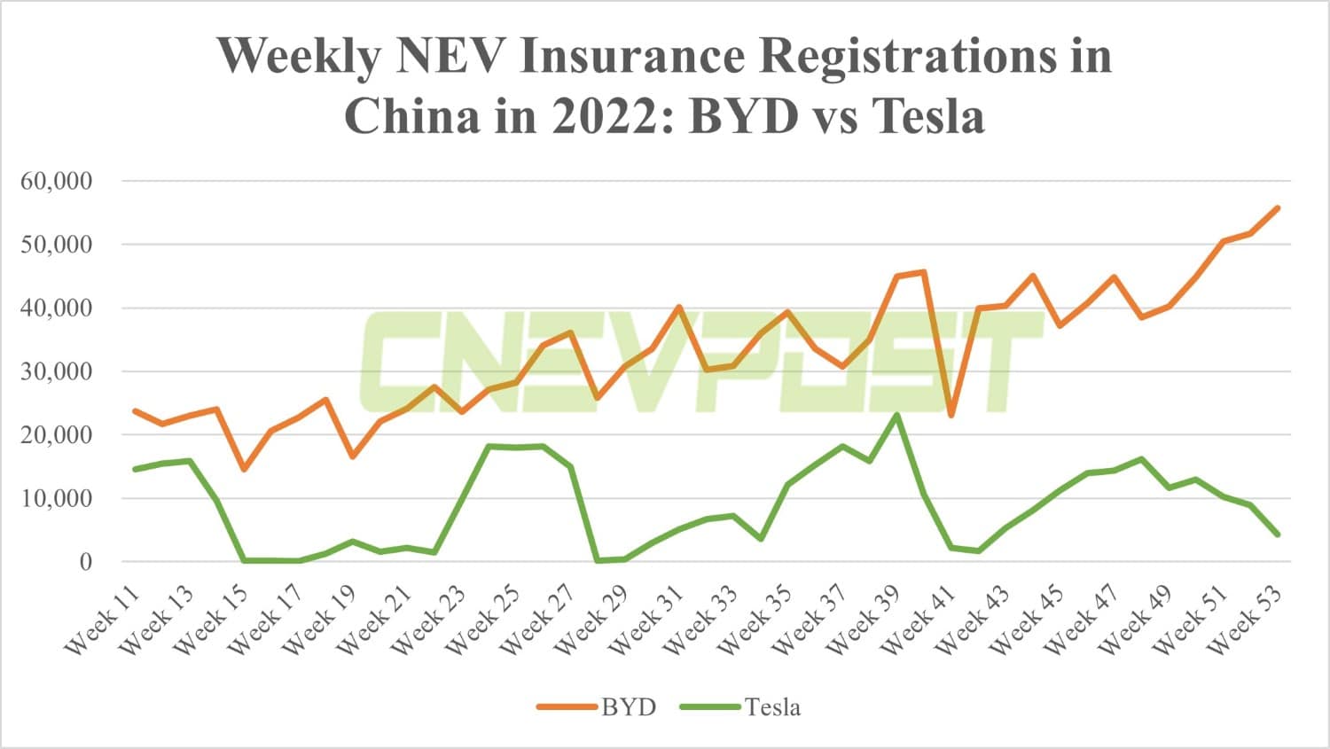 Weekly NEV insurance registrations in China: How do BYD, Tesla, and Nio compare in 2022?