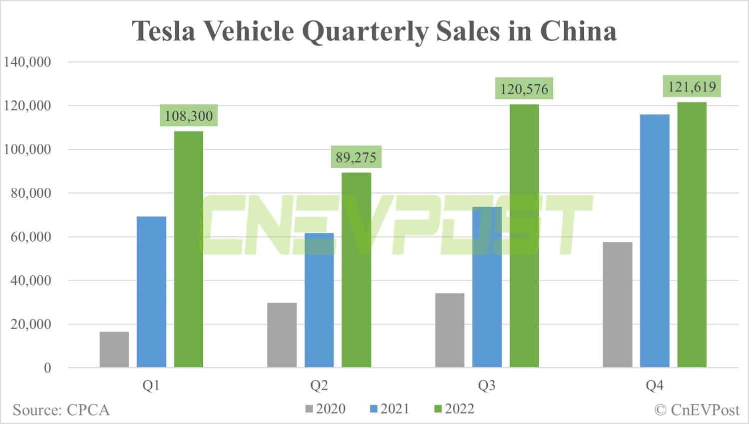 Tesla delivers 41,926 vehicles in China in Dec, Shanghai plant exports 13,870