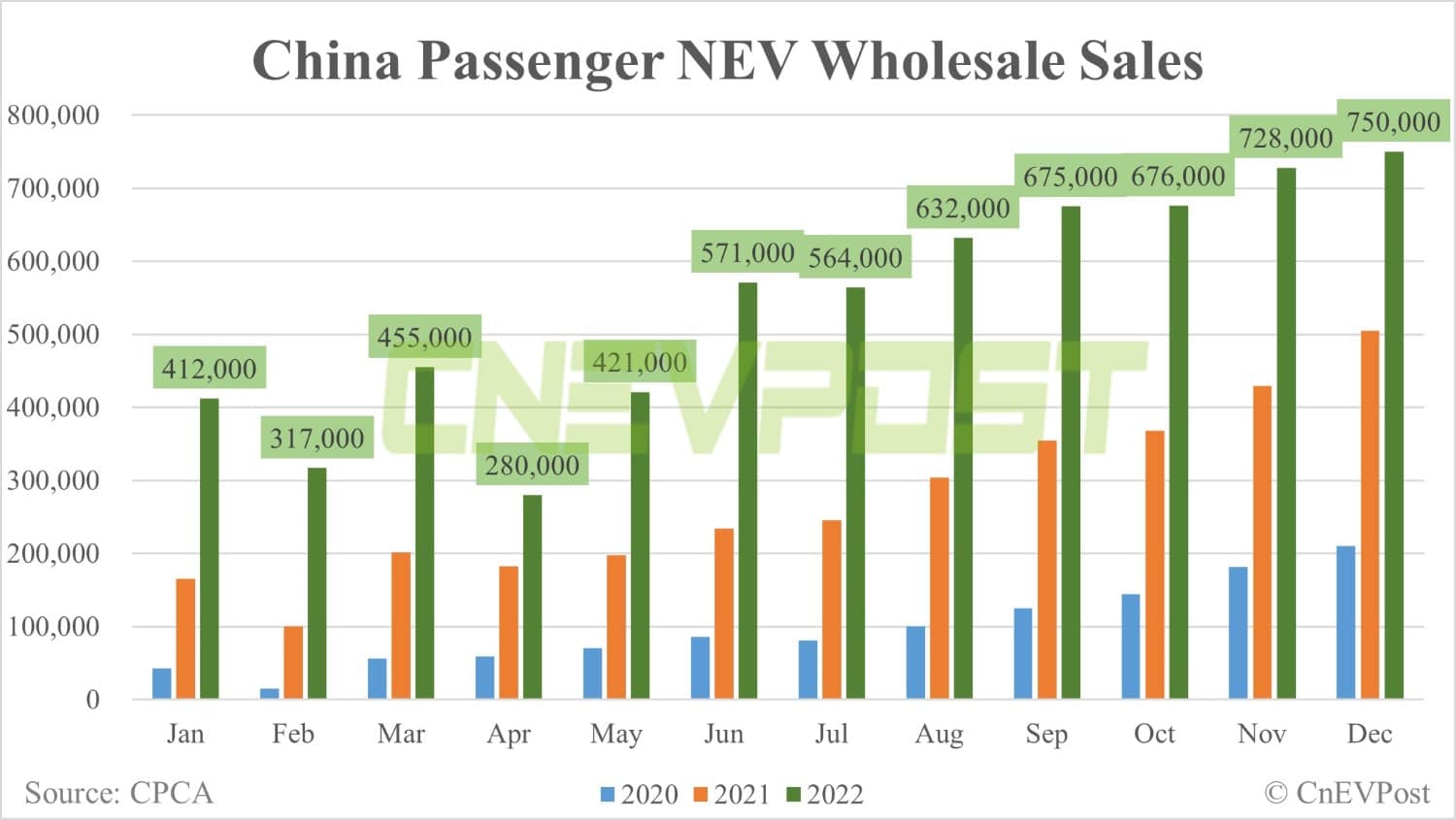 China's retail sales of passenger NEVs at record 640,000 units in Dec, CPCA data show