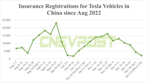 Tesla gets 30,000 orders in 3 days after price cut in China, report says