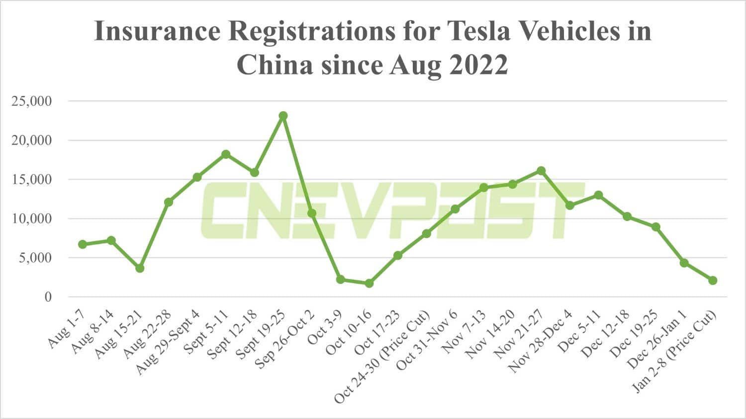Tesla gets 30,000 orders in 3 days after price cut in China, report says