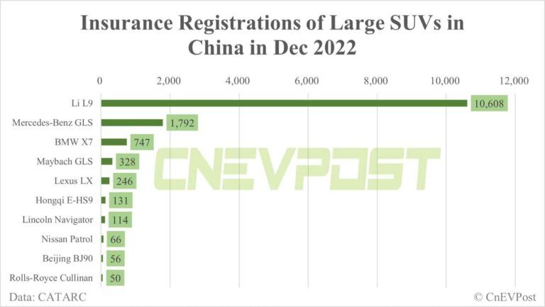 Li Auto's EREV models lead large SUV sales in China in Dec