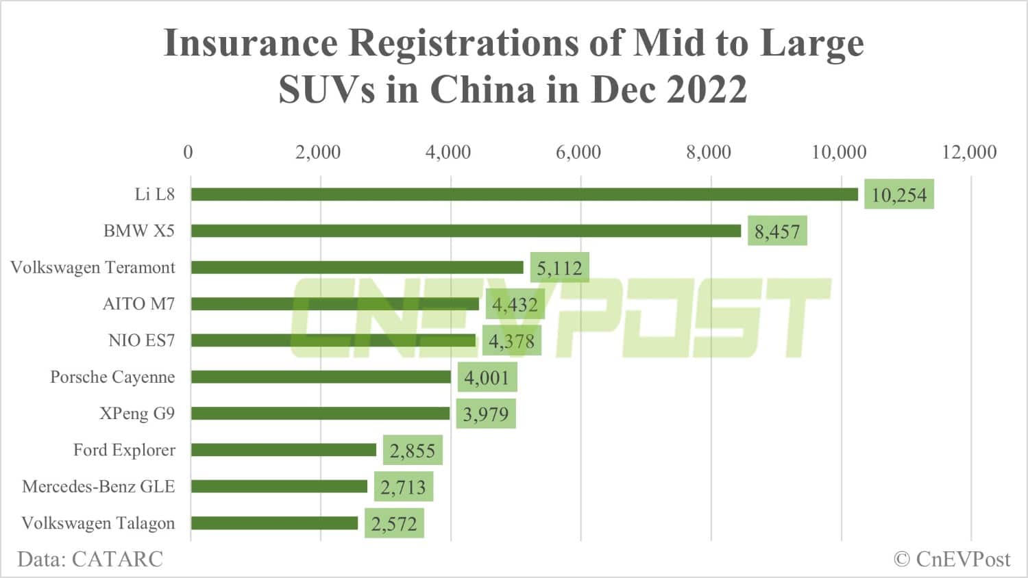 Li Auto's EREV models lead large SUV sales in China in Dec