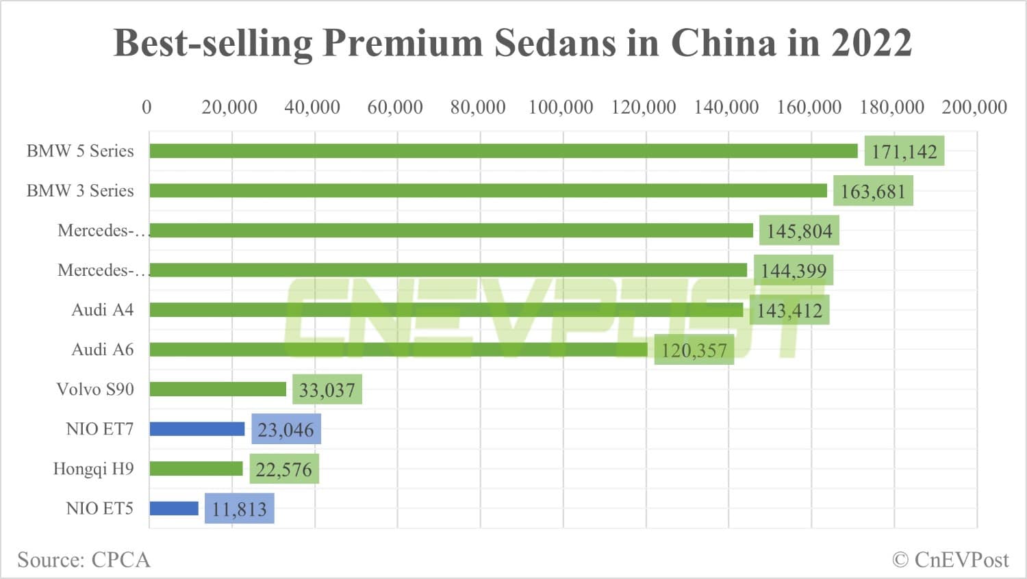 Nio ET5 ranks No. 7 on list of best-selling premium sedans in China in Dec, ET7 ranks No. 10