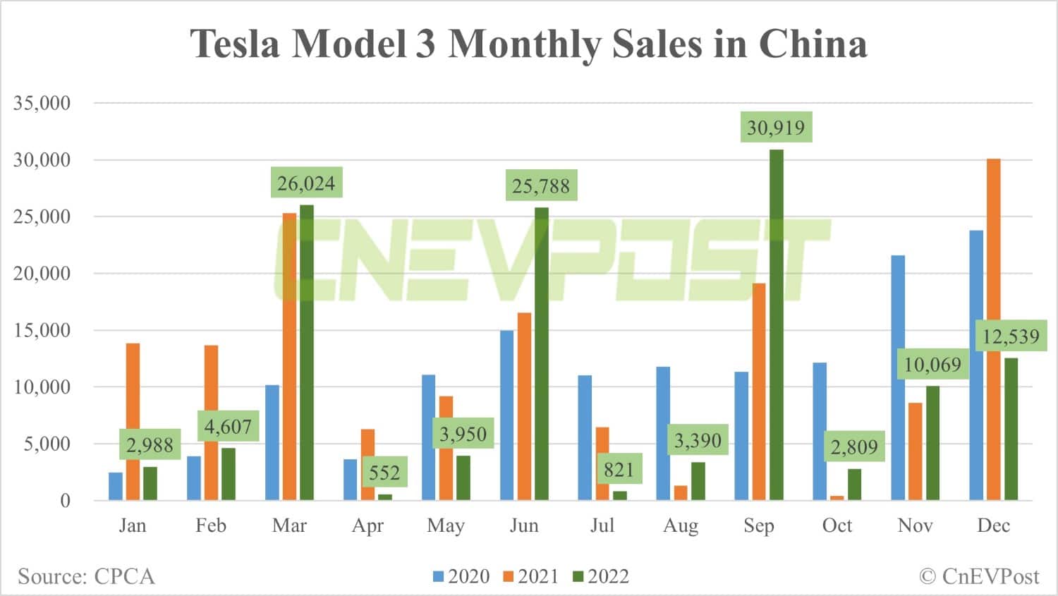 Tesla sells 12,539 Model 3s and 29,387 Model Ys in China in Dec