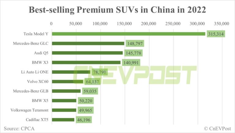 Tesla Model Y best-selling premium SUV in China in 2022