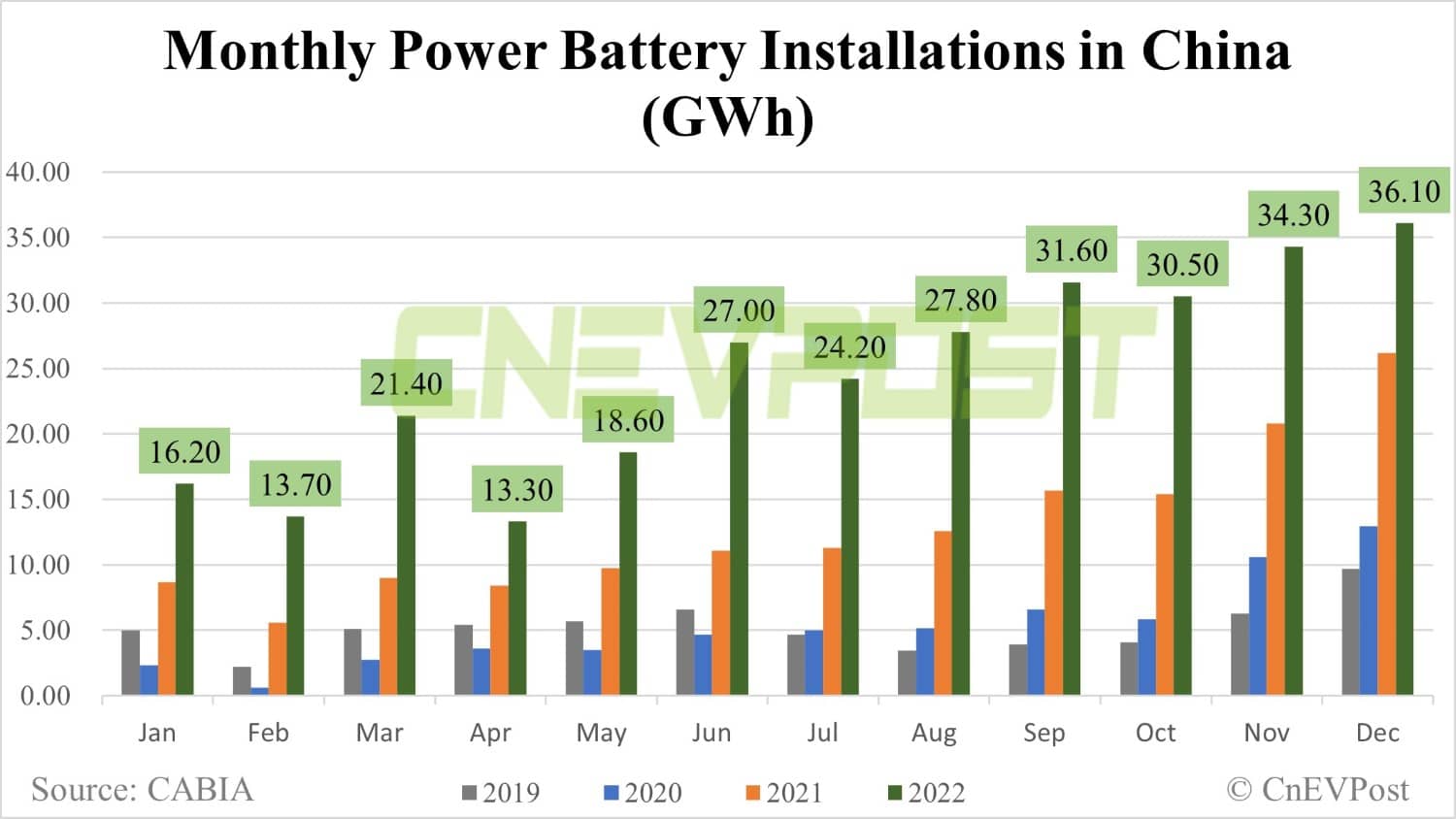 China Dec EV battery installations: Total volume up 5.5% from Nov, CATL share at 49.49%
