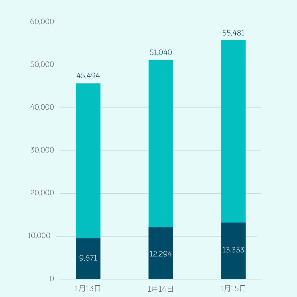 Nio reaches 50,000 single-day battery swap services