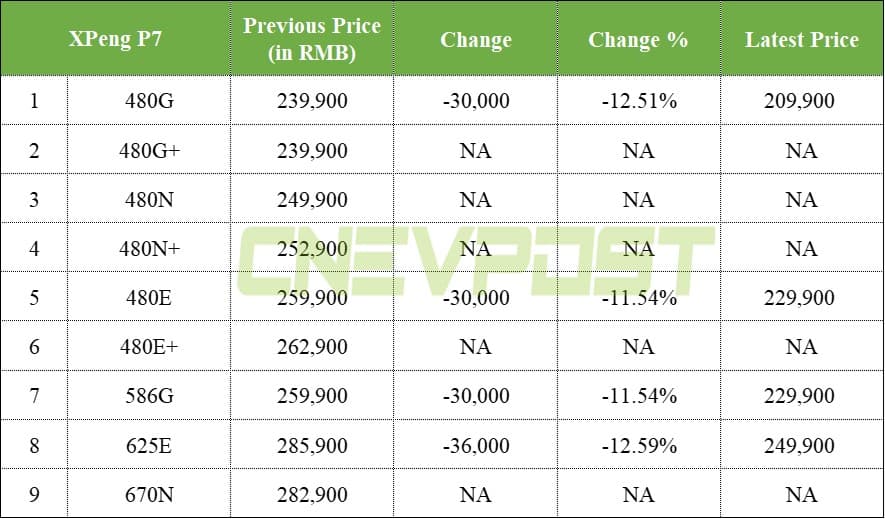 Xpeng cuts prices on most models after Tesla move