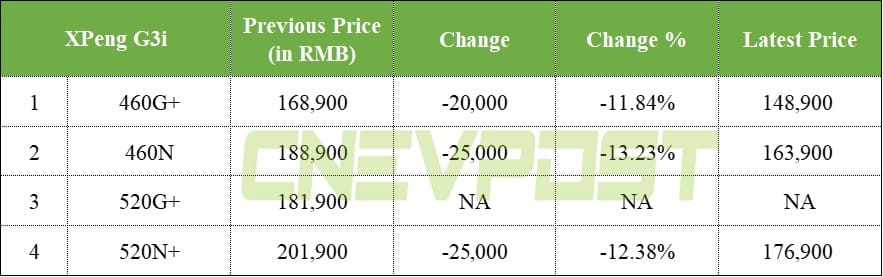 Xpeng cuts prices on most models after Tesla move