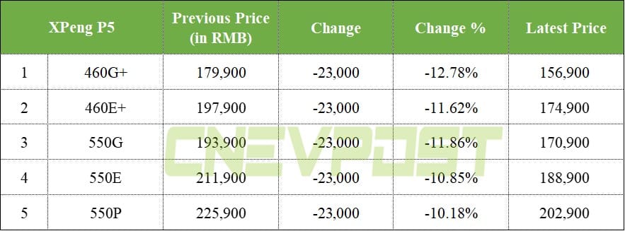 Xpeng cuts prices on most models after Tesla move