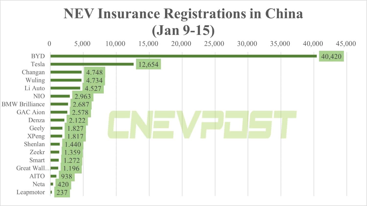 China NEV insurance registrations in 2nd week of Jan: BYD 40,420, Tesla 12,654, Nio 2,963