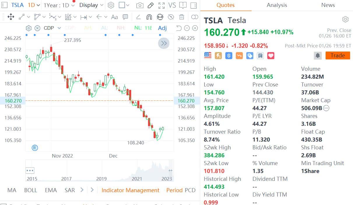 Baillie Gifford adds 24 million shares of Nio, clears position in Li Auto in Q4