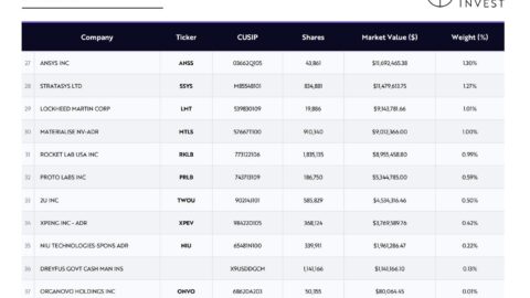 Cathie Wood's ARKQ now holds just 200 shares of Nio after constantly unloading over past 10 days