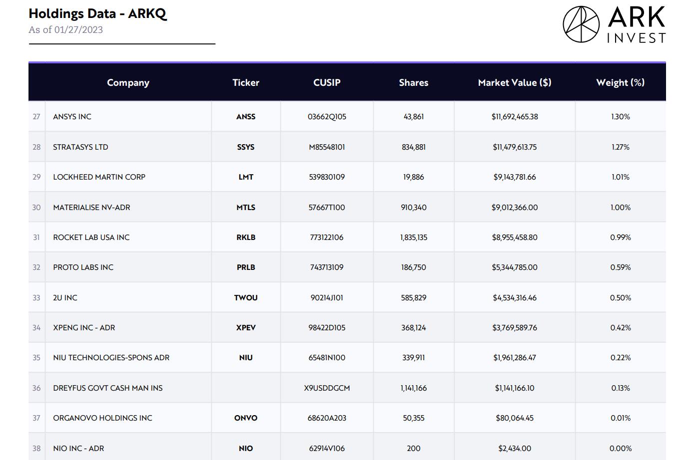 Cathie Wood's ARKQ now holds just 200 shares of Nio after constantly unloading over past 10 days