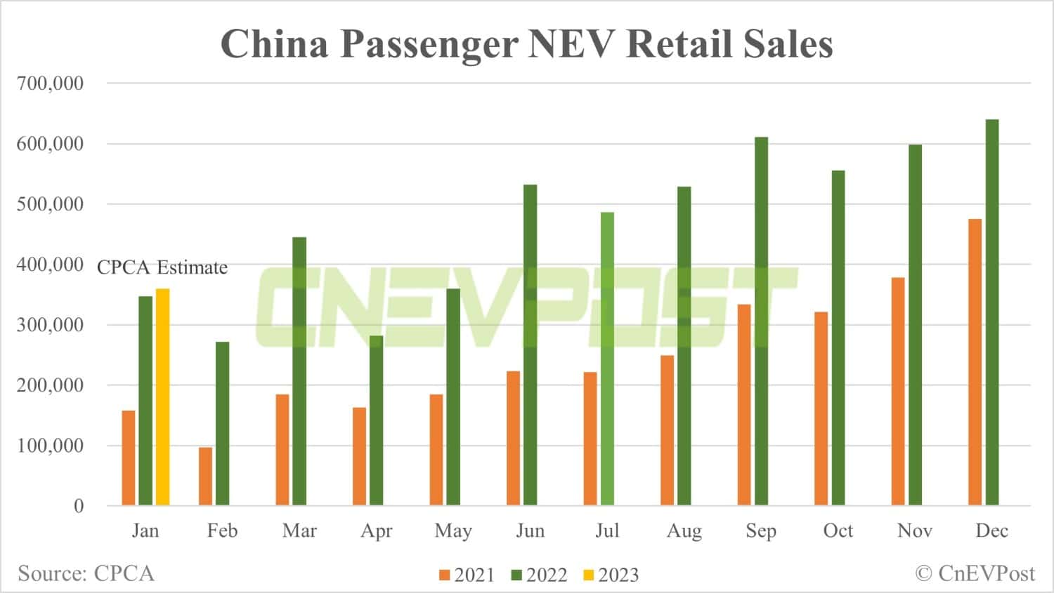 China Jan passenger NEV retail sales expected to fall over 40% from Dec, CPCA says