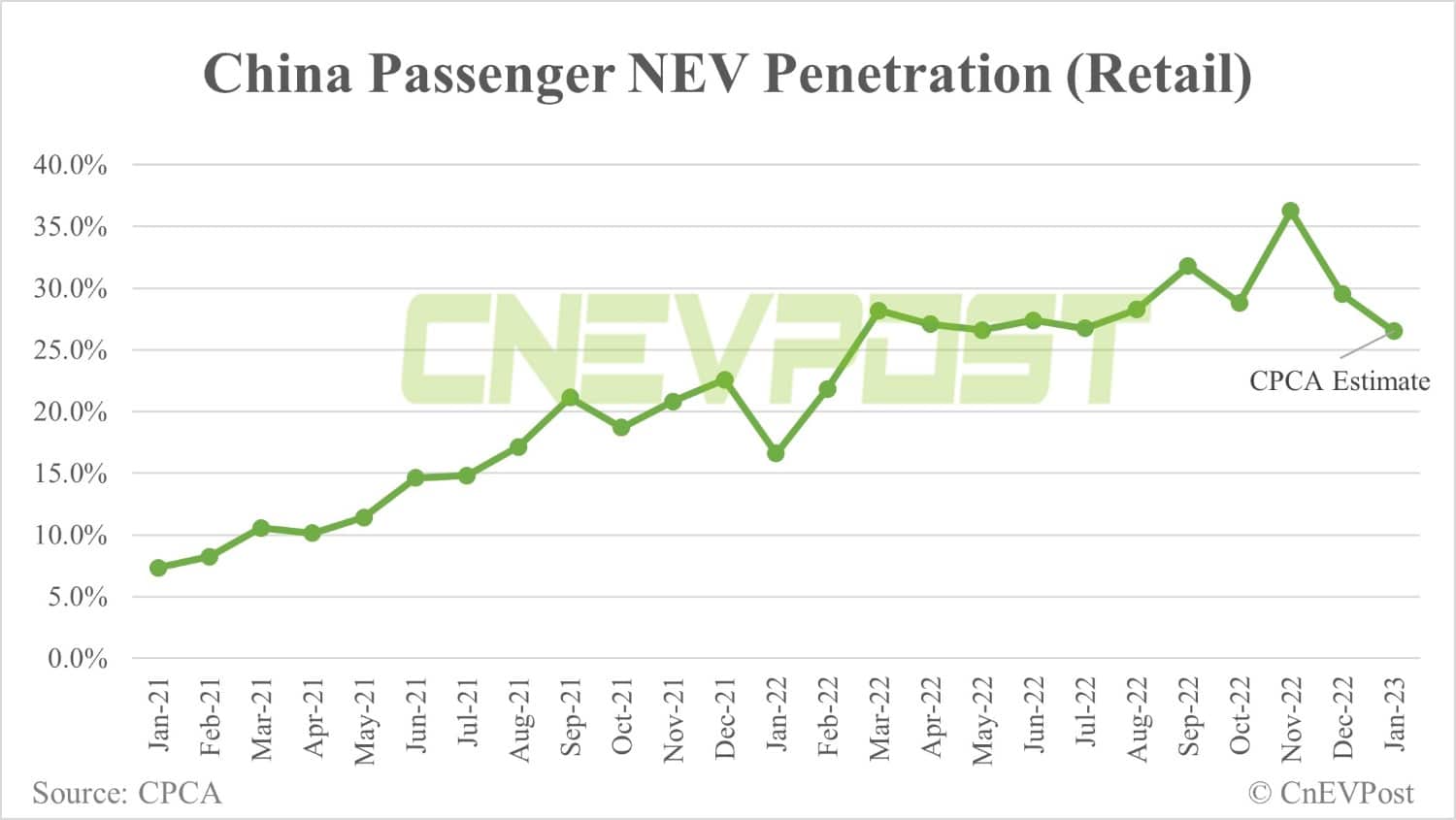 China Jan passenger NEV retail sales expected to fall over 40% from Dec, CPCA says