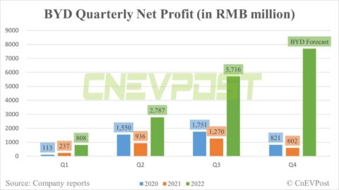 BYD's Q4 net profit expected to be 10 times higher than year-ago quarter