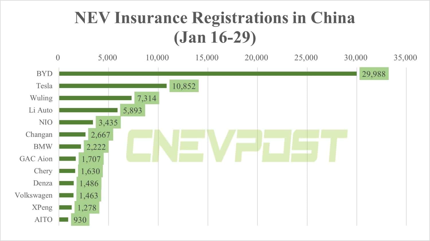 China NEV insurance registrations for 2 weeks ending Jan 29: BYD 29,988, Tesla 10,852, Nio 3,435