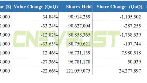 Baillie Gifford adds 24 million shares of Nio, clears position in Li Auto in Q4