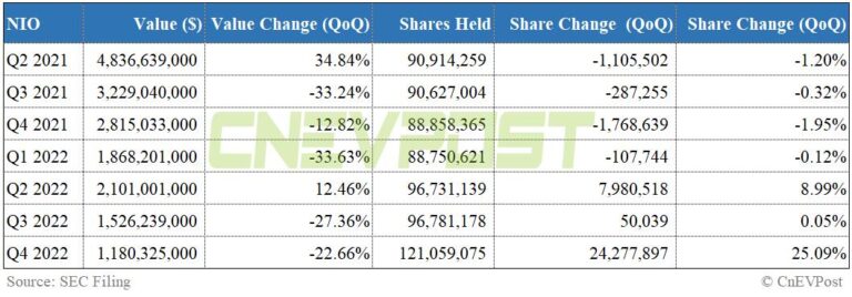 Baillie Gifford adds 24 million shares of Nio, clears position in Li Auto in Q4