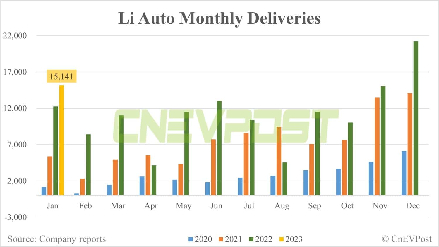 Li Auto delivers 15,141 vehicles in Jan, down 29% from Dec