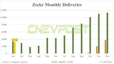 Zeekr deliveries down over 70% in Jan vs Dec as its plant halts production for 21 days to upgrade