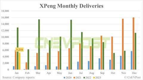 Xpeng delivers 5,218 vehicles in Jan, down 54% from Dec