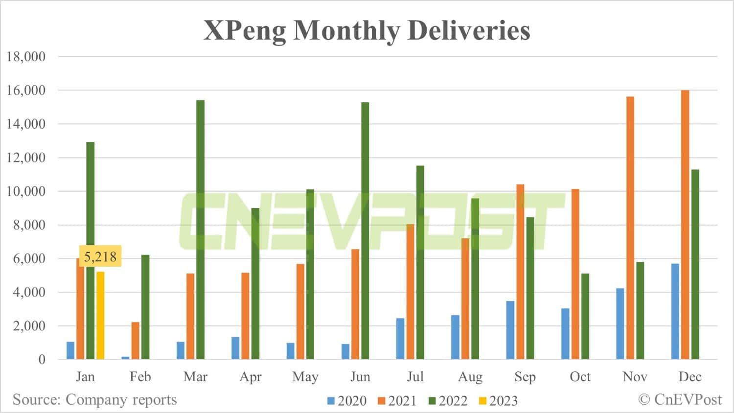 Xpeng launches G9 and new P7 in Europe, restarts efforts to build presence overseas