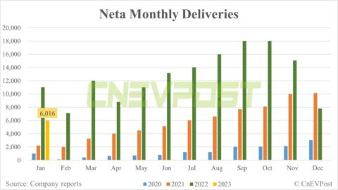 Neta delivers 6,016 vehicles in Jan, down 23% from Dec