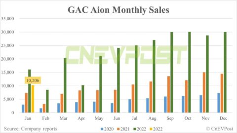 GAC Aion sees sales drop 66% month-on-month, starts offering car-buying incentives