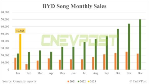 BYD Jan sales breakdown: Song 49,865 units, Yuan 23,231 units