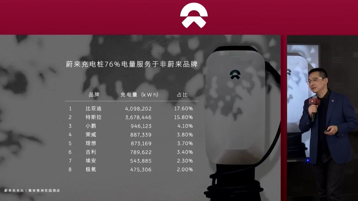 Nio has 1-2 new models that could begin deliveries by end of May, president hints