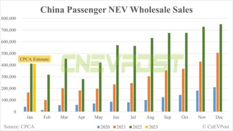 CICC expects China NEV sales to reach 1.5 million in Q1, with Jan as recent low point
