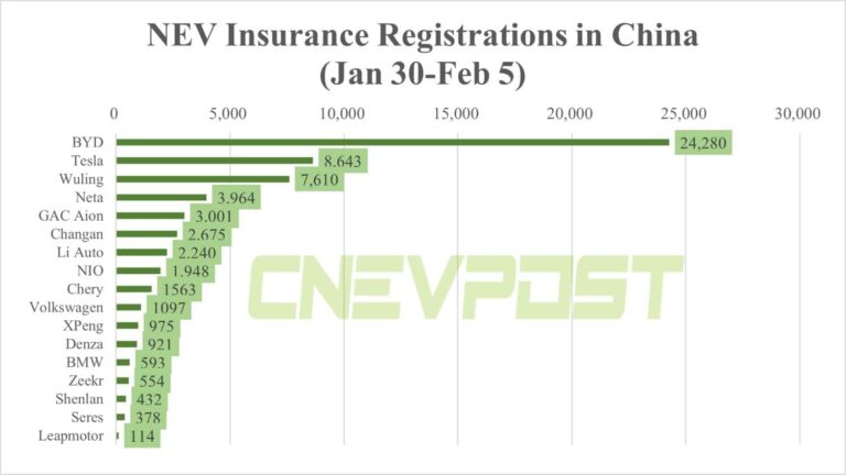 China NEV insurance registrations for week ending Feb 5: BYD 24,280, Tesla 8,643, Nio 1,948