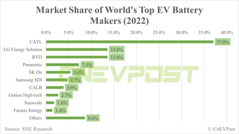 Global EV battery market share in 2022: CATL 37%, BYD 13.6%
