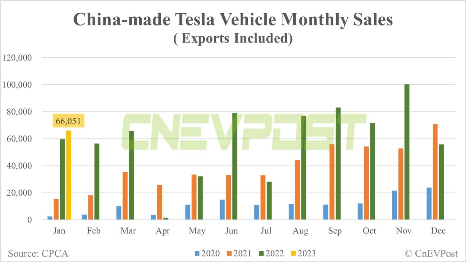 Tesla delivers 26,843 vehicles in China in Jan, Shanghai plant exports 39,208